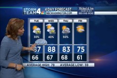 June-Like Weather for Tuesday