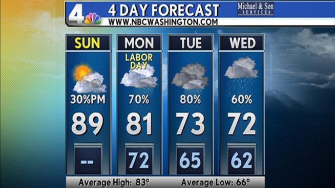 NBC Washington Meteorologist Chuck Bell updates you on his latest forecast for Sunday, Sept. 4 and the week ahead.