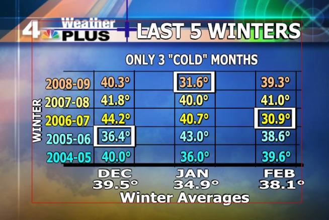 Hardly Cold at All These Past 5 Winters