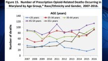 061317 maryland opioid deaths by age