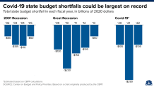 CNBC: State Budget Shortfalls