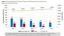 120116 dc hiv diagnosis rate