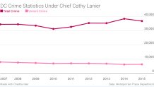 DC Crime Statistics Under Chief Cathy Lanier