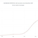 Saved In America Chart
