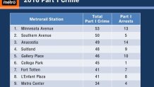 Top 10 Metro Stations For Crime 2016
