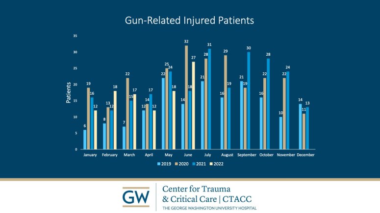 ‘Forever Changed’: Gunshot Survivors Face Big Impact One Year Out ...