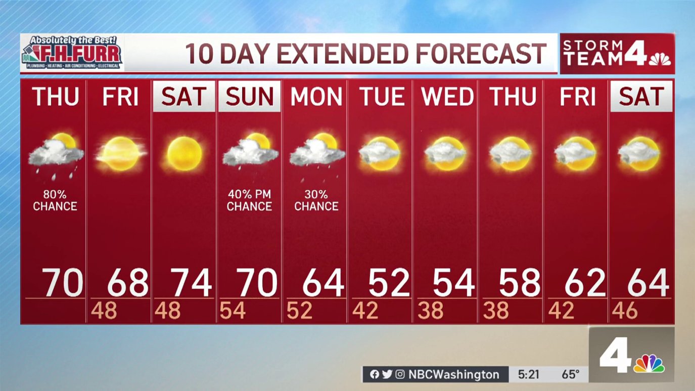 Washington DC Area Weather 80 Chance of Rain, Storms Thursday NBC4