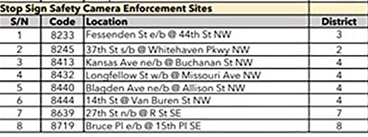 8 Stop-Sign Cameras Net More Than 120,000 Citations So Far in 2022 ...