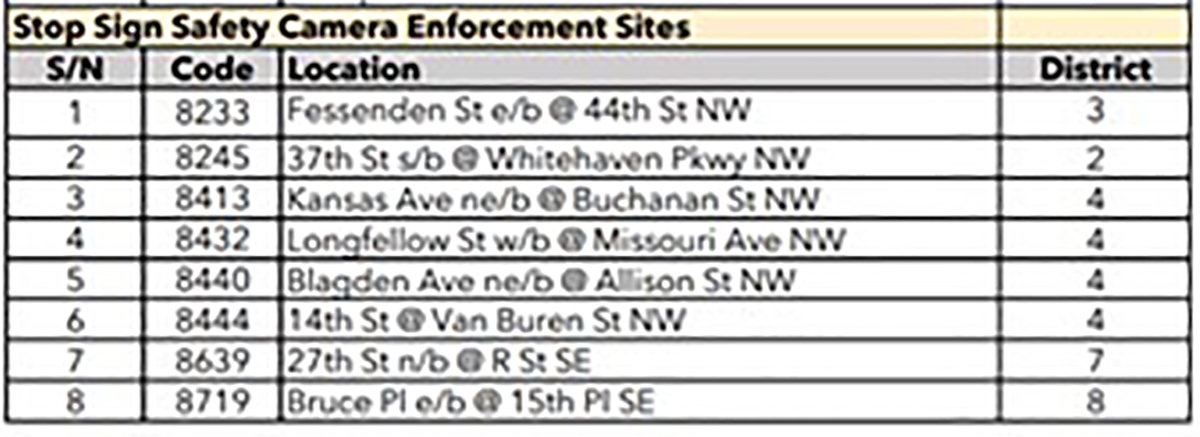 Stop Sign Camera Dc 8 Stop-Sign Cameras Net More Than 120,000 Citations So Far in 2022 ...