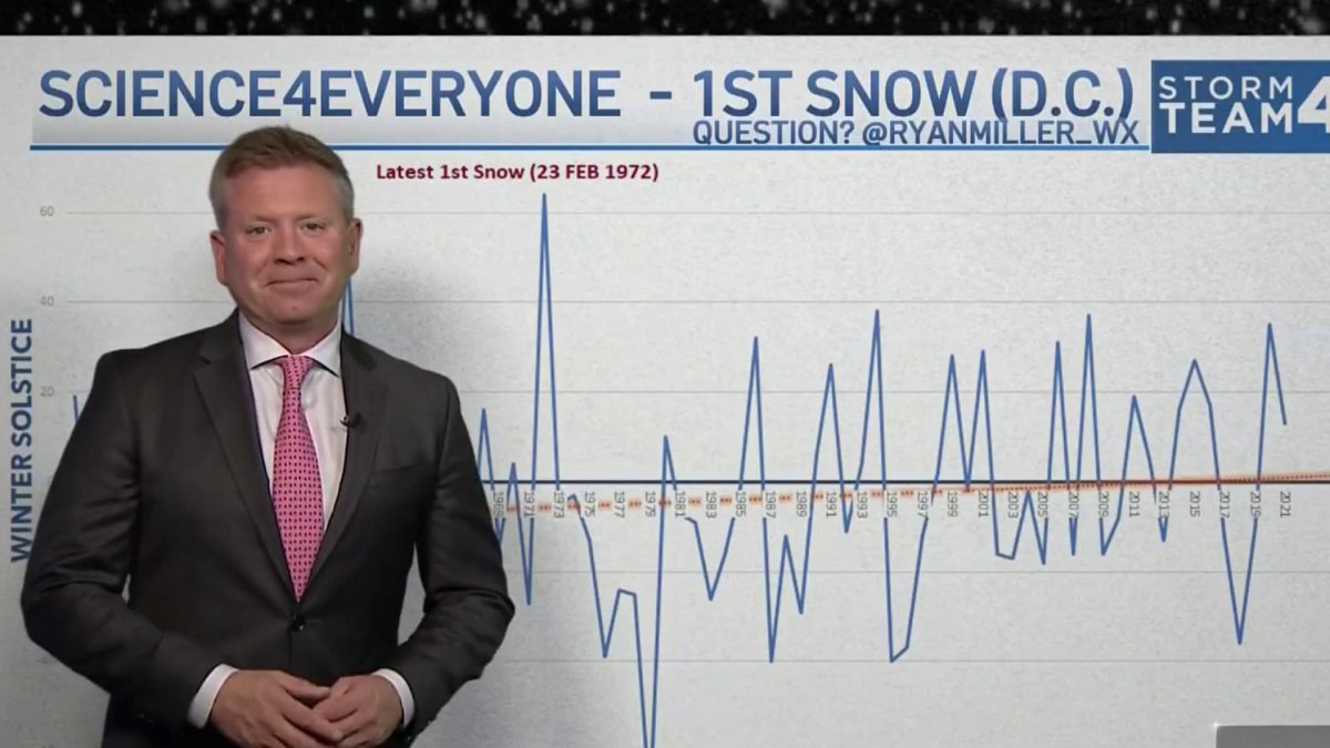 When Will D.C. See Snow? Here’s a Look at Winter Trends NBC4 Washington