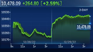Stocks Close Higher in Year-End Rally. Nasdaq Adds More Than 2%