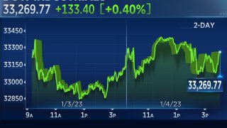 Stocks Close Higher, Snap 2-Day Losing Streak as Wall Street Shakes Off Fed Minutes