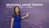 Climate Change's Impact on Snowfall Trends
