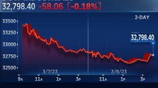 Dow Finishes Slightly Lower as Traders Consider a Faster Fed Tightening Cycle: Live Updates