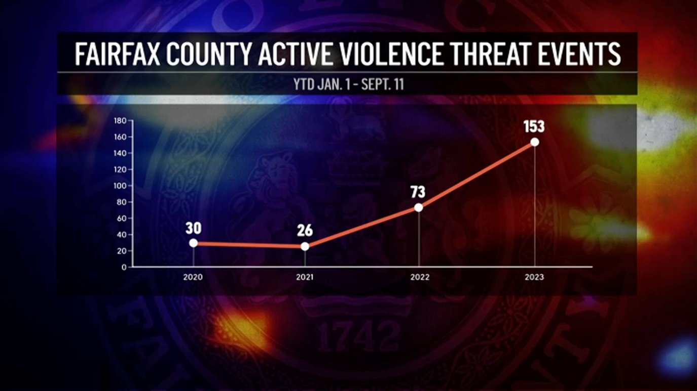 Substantial Risk Order Fairfax County police create unit to investigate red flag cases – NBC4 ...