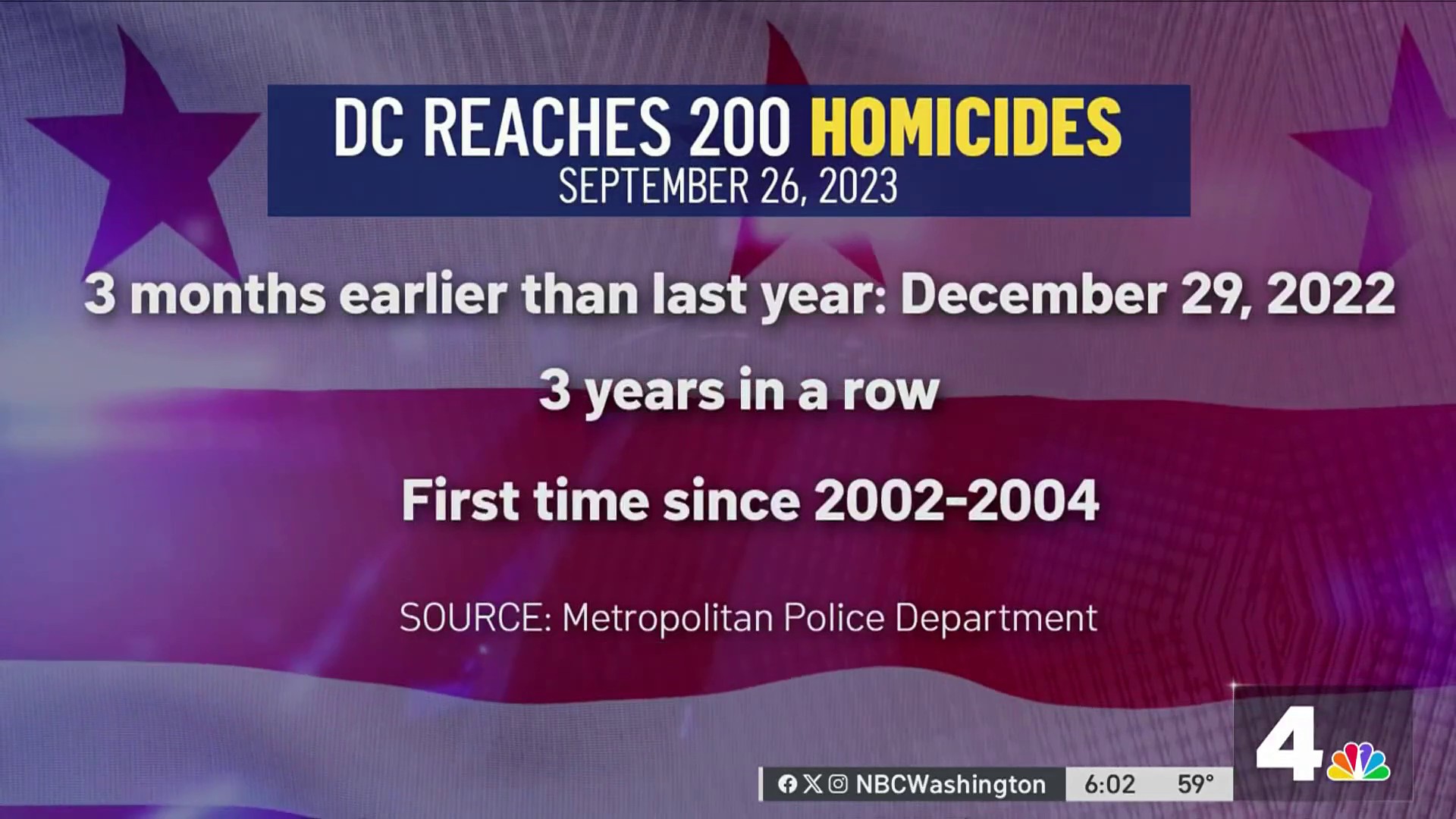 Teen boy shot in Northwest DC – NBC4 Washington