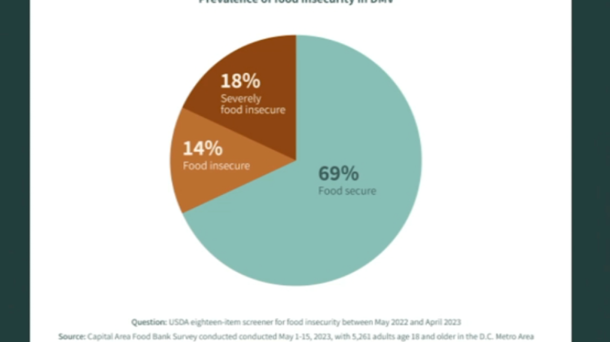 Nearly one-third of the DMV has had food insecurity in the past year ...