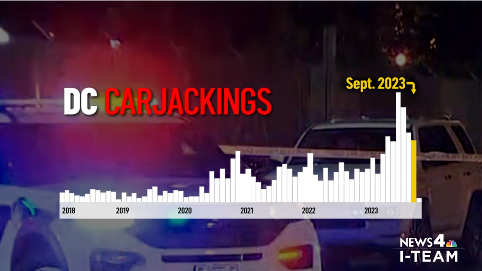 Congressman’s carjacking puts focus on continuing DC carjacking spike ...