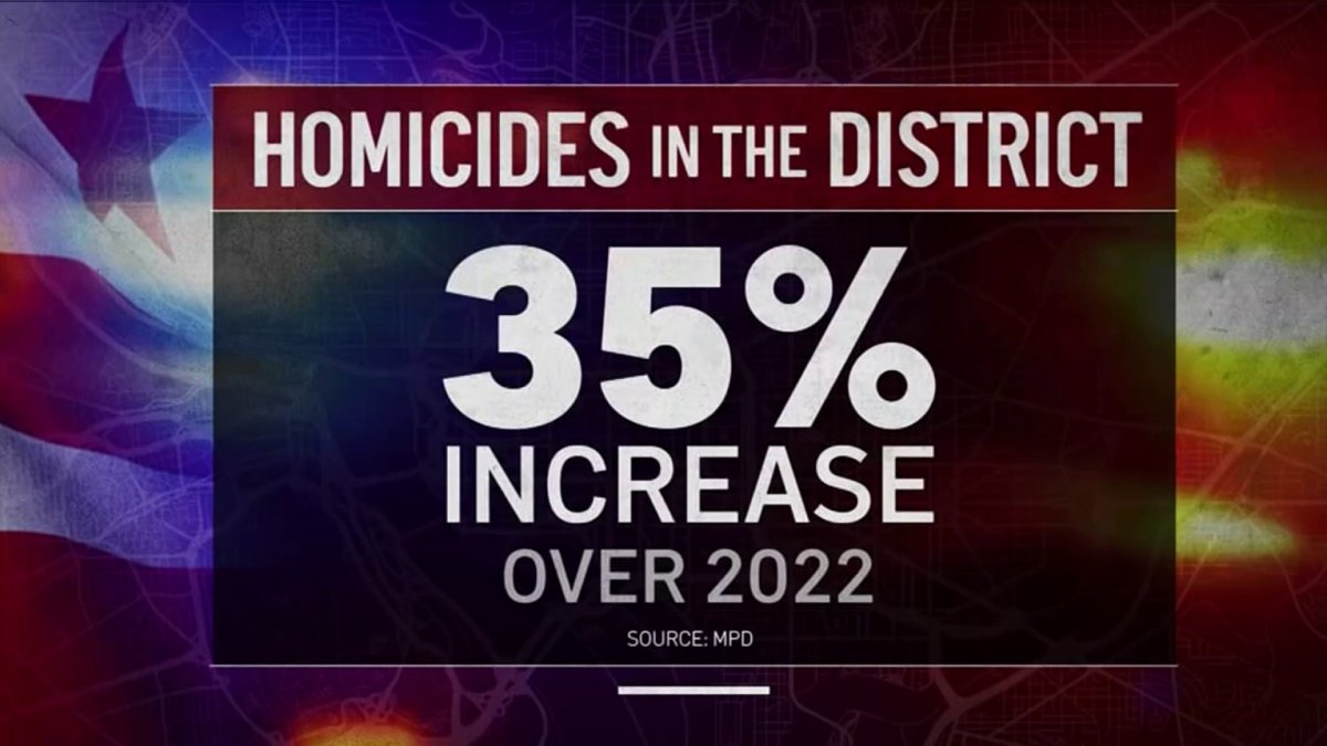 DC sees murder increase as other cities see drops – NBC4 Washington