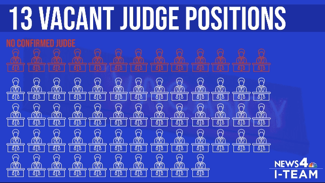 13 Vacant Judge Positions