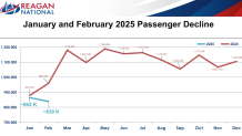 In this graphic, the red line shows last year's passenger traffic; the blue line shows this year's. Reagan saw about 120,000 fewer travelers this February than in February 2024.