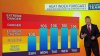 Storm Team4 Forecast: Unrelenting 100° extreme heat starts this week