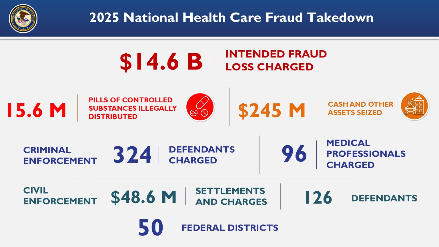 Justice Department charges 300 in $14.6 billion health care fraud ...