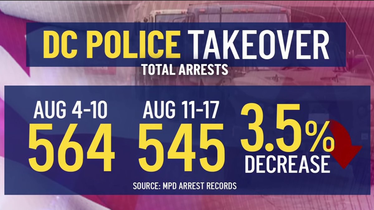 DC arrests down in first week of federalized police force – NBC4 Washington