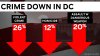 Is DC crime ‘totally out of control,' as Trump said? What the numbers show