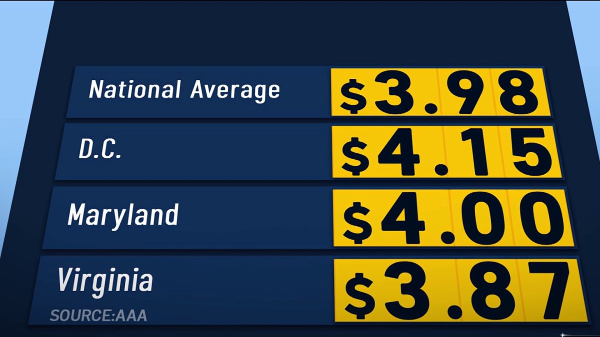 How to save money at the pump as gas prices climb in DC area – NBC4 ...