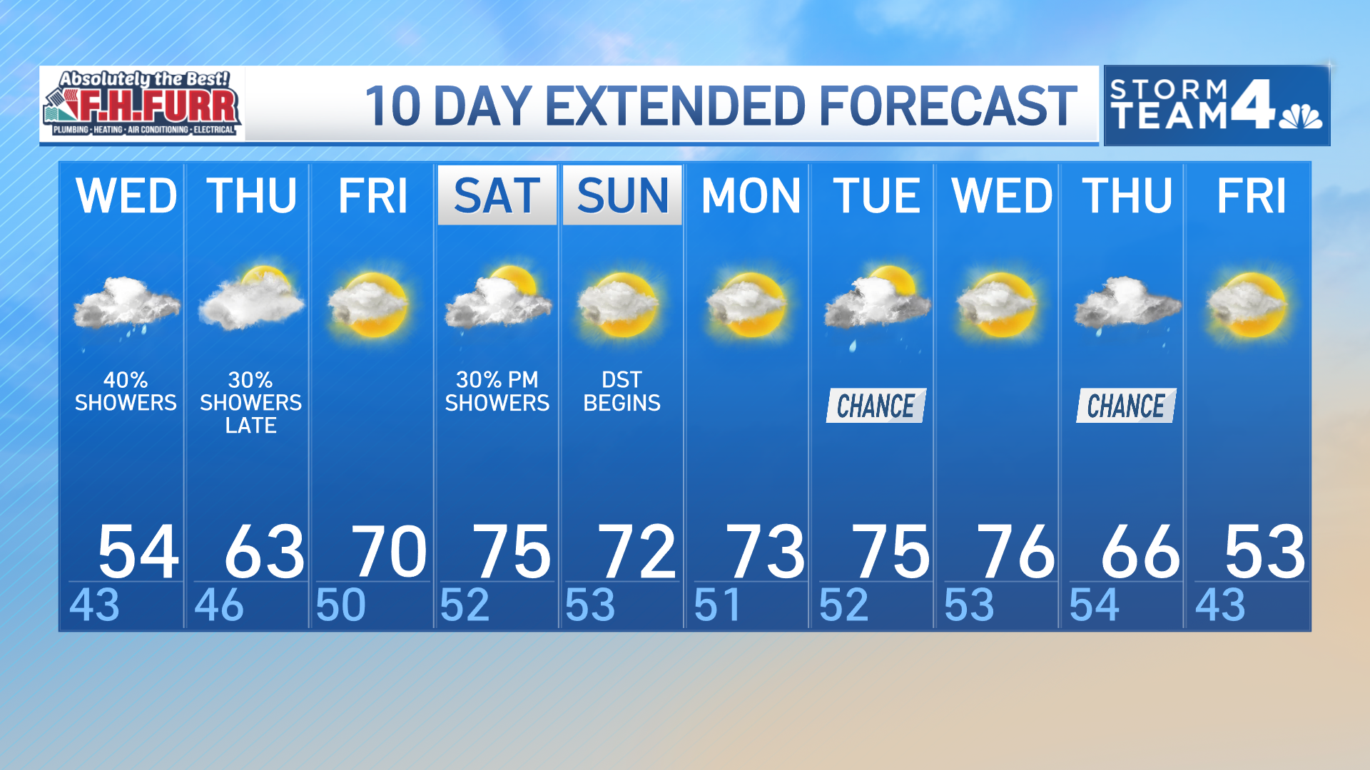 Storm Team4 forecast: Scattered showers at times as temps warm up ...
