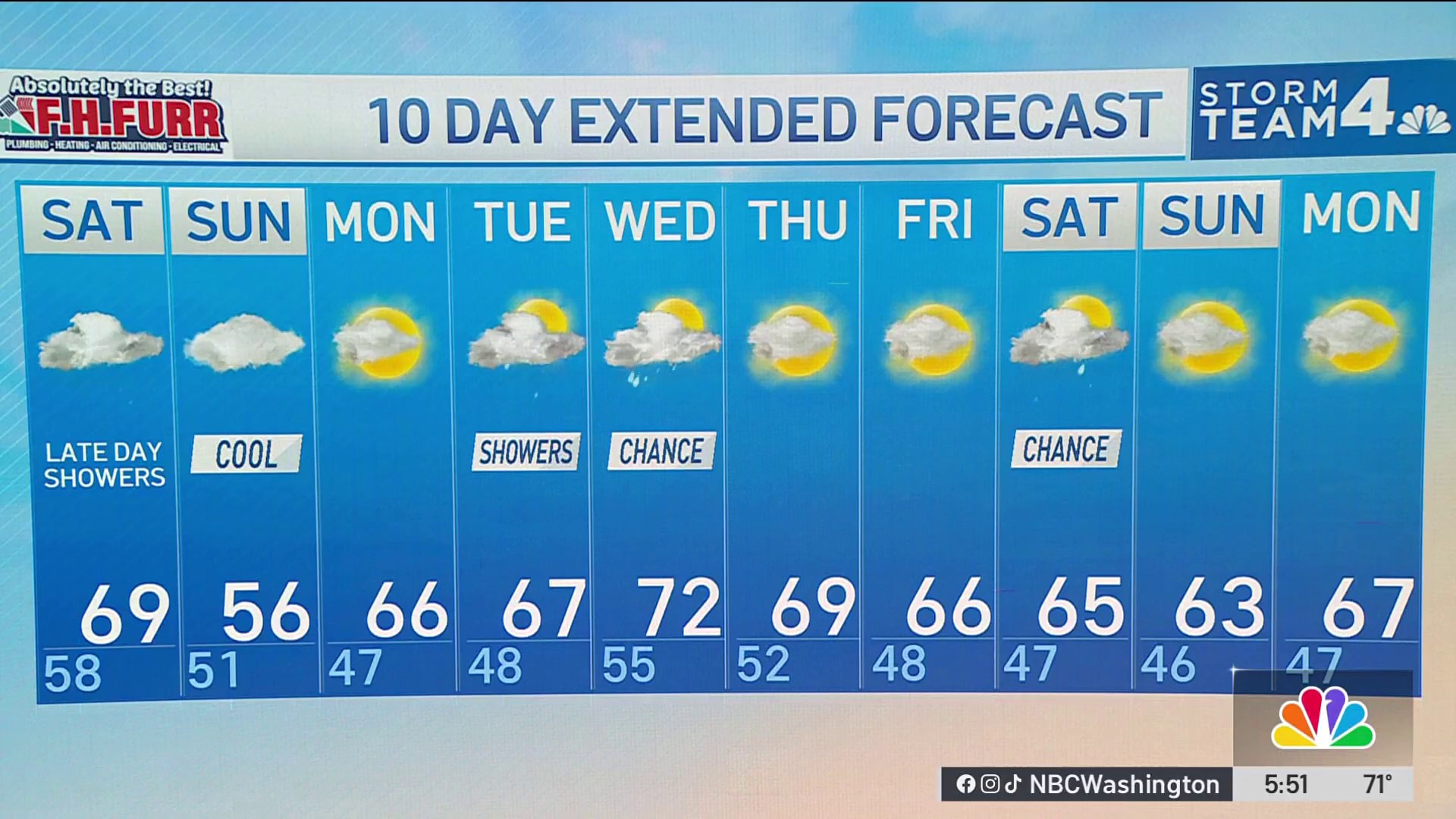 Storm Team4 Forecast: Mild Friday before a cool weekend with rain ...