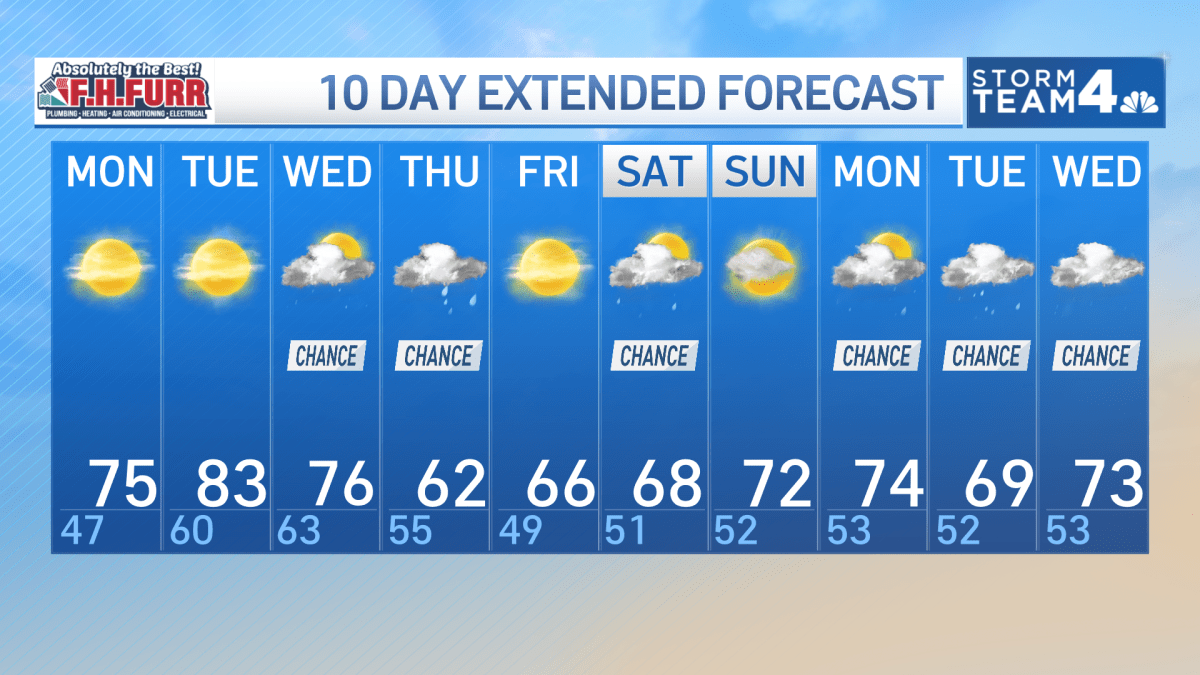 Storm Team4 Forecast: Warm, sunny start to workweek will turn into showers