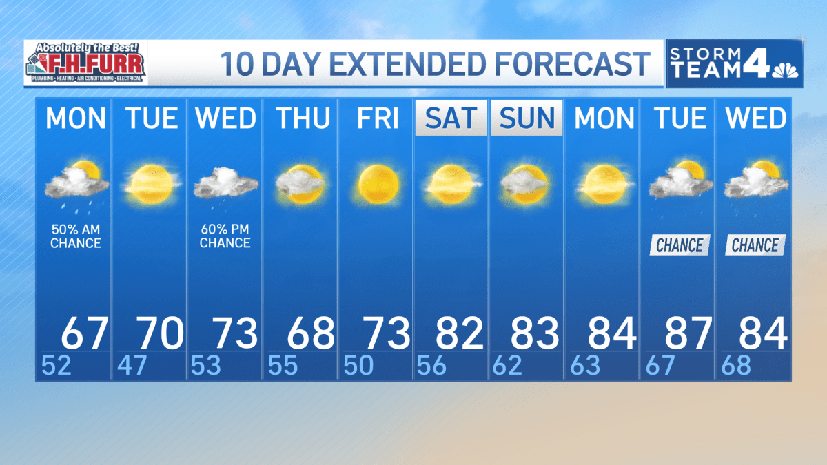 Storm Team4 Forecast: Showers, cool temps to start off the workweek