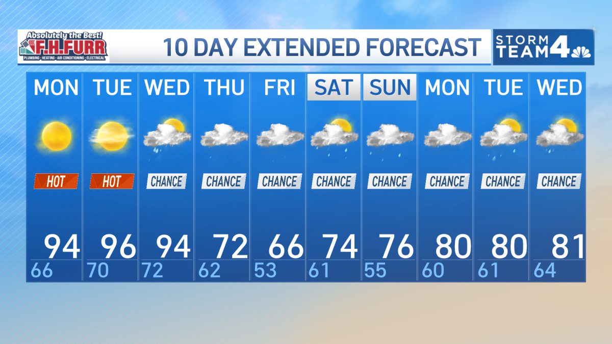 Storm Team4 Forecast: Near-record heat expected to start off week