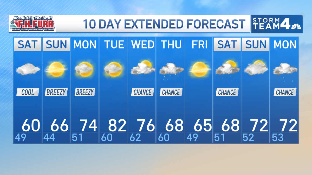 Storm Team4 Forecast: Cool weekend
