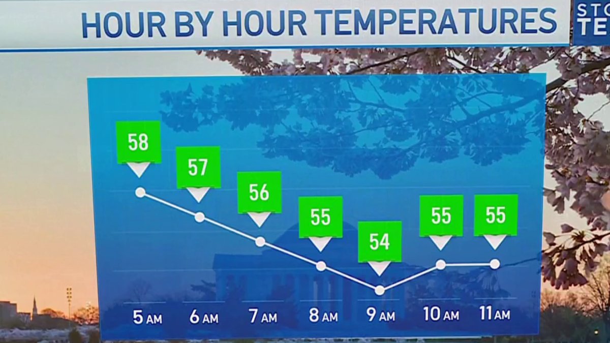 Storm Team4 Forecast: Temperatures dip to the 40s overnight