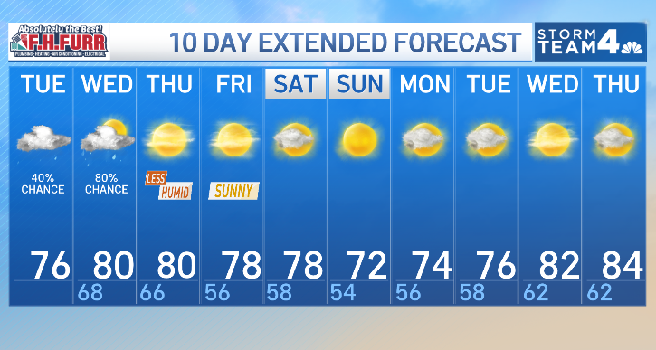 NBC4 Forecast: Showers, fog and humidity on tap – NBC4 Washington