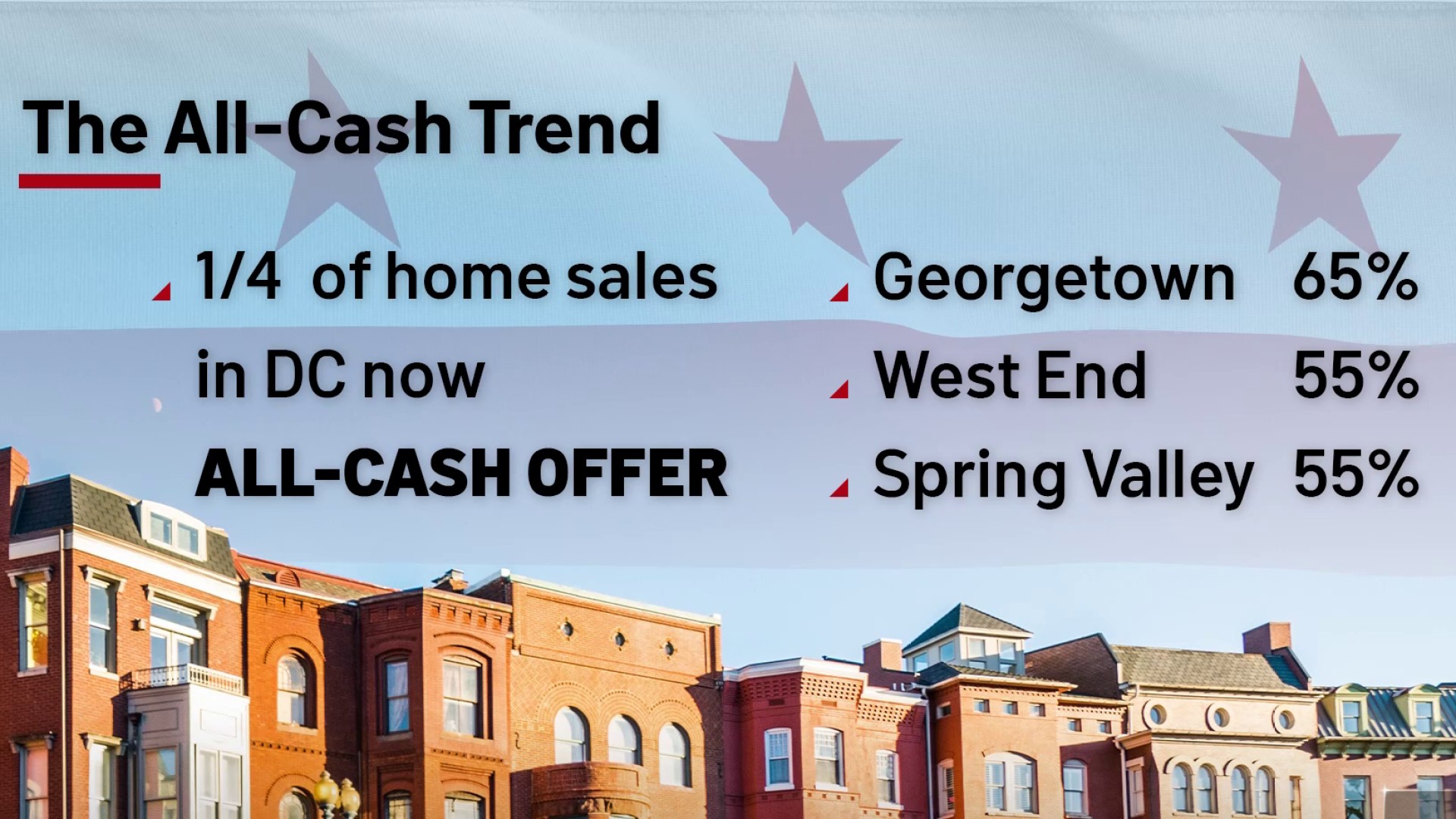 nbcwashington.com - Why are there so many all-cash buyers in DC? What to know about real estate market