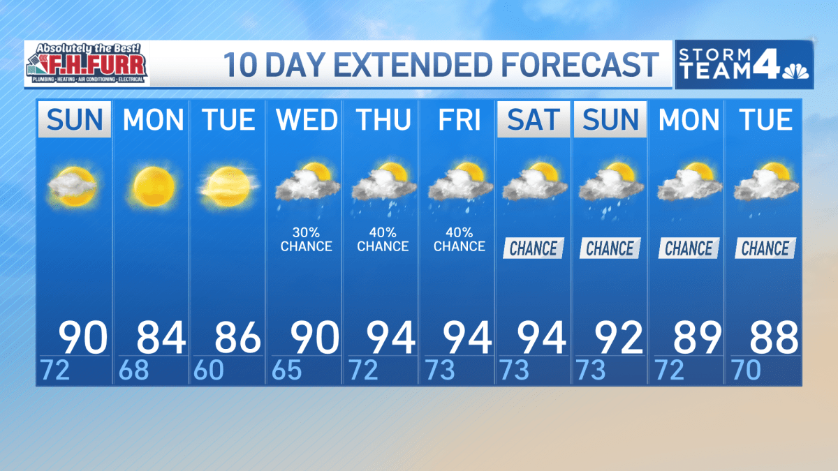 Storm Team4 Forecast: Sunny, muggy conditions for Sunday