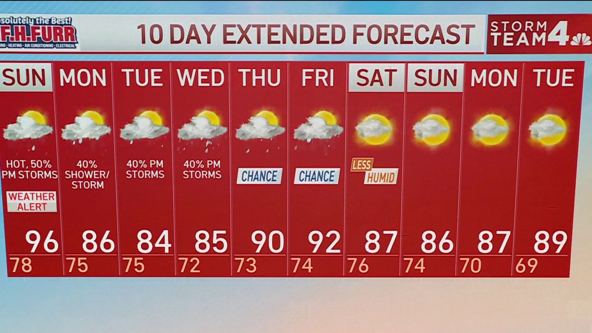 Storm Team4 Forecast: Stormy Sunday with temps in the 90s