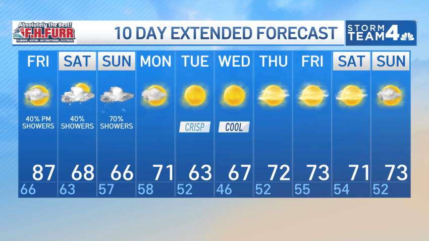 10-day forecast