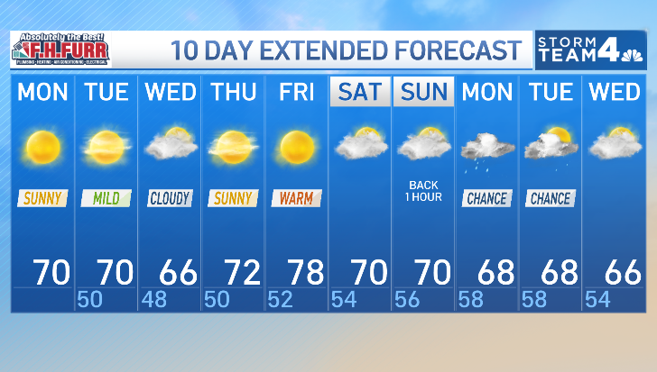 NBC4 Forecast: Mild and dry week ahead in DC area – NBC4 Washington